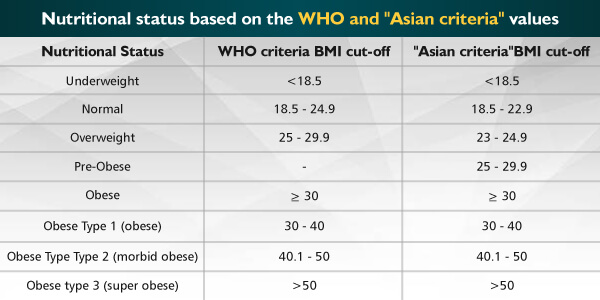 Bmi Nutritional Status Chart