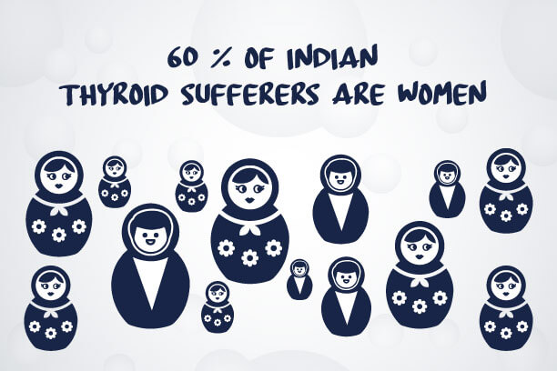 Most of the thyroid sufferers in India are women Indian women thyroid sufferers